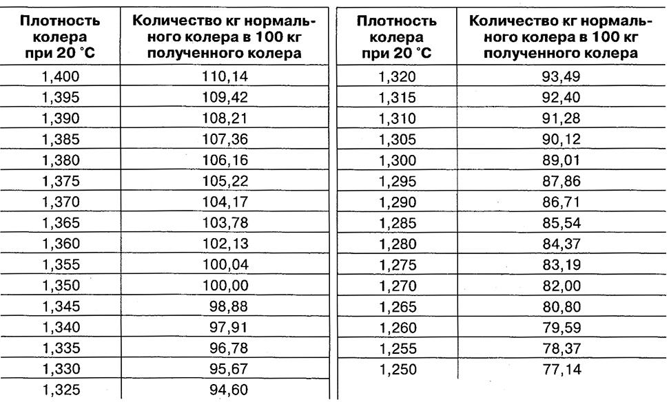 Сахар плотность. Плотность колера. Плотность сахарного колера. Таблица плотности красок. Сахарный колер е150.