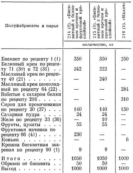 Сколько калорий в бисквитном торте с масляным кремом