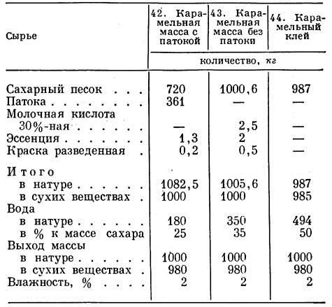 Технологическая карта на карамель