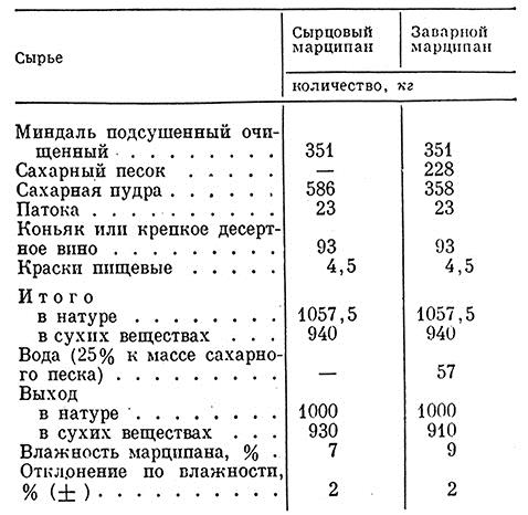 Сырцовая мастика технологическая карта