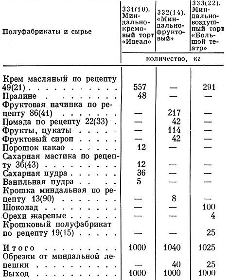 Торт миндально фруктовый технологическая карта