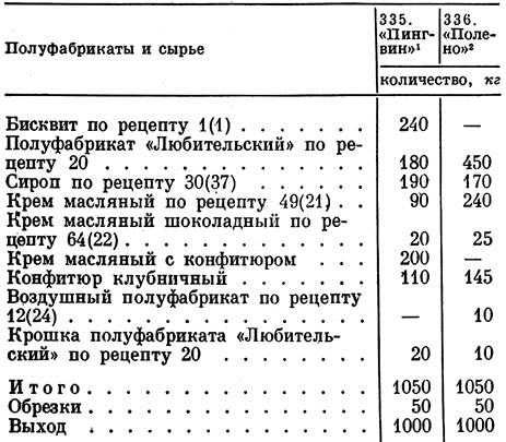 Крем пражский схема