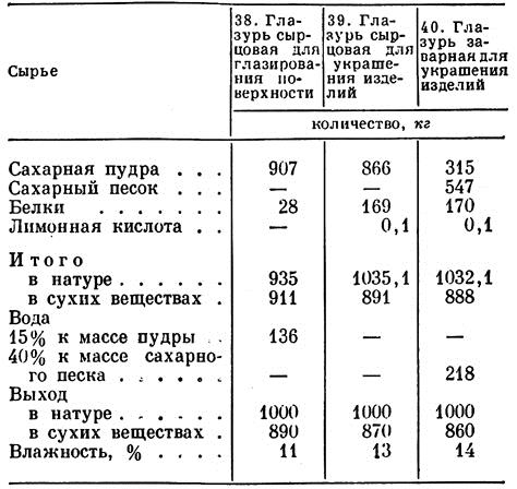 Технологическая карта глазури