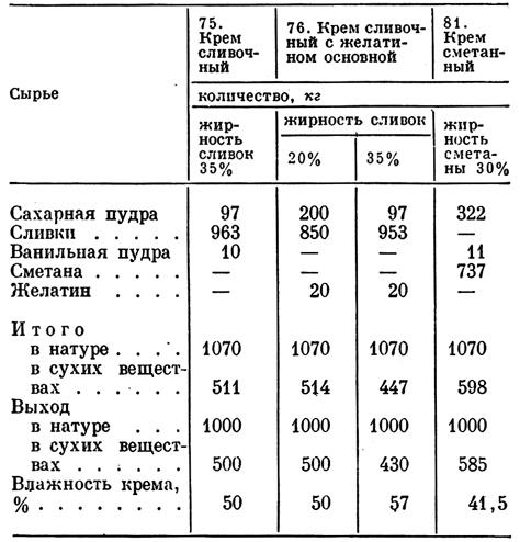 Технологическая карта крем