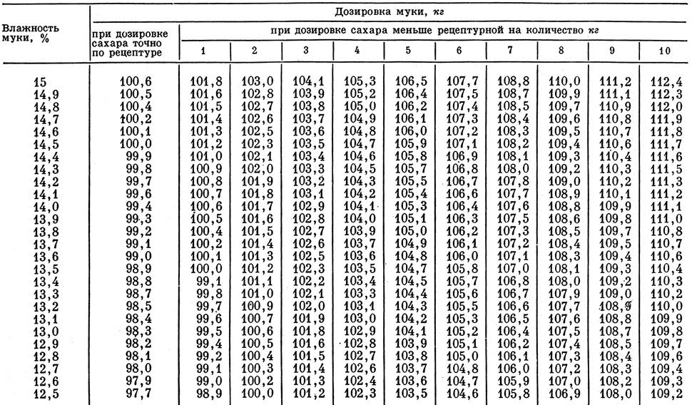 Табличная колонка. Дозировка сахара. Дозировка муки в зависимости от ее влажности и дозировка сахара. Плотность 105 г. Омела толщина бумаги.
