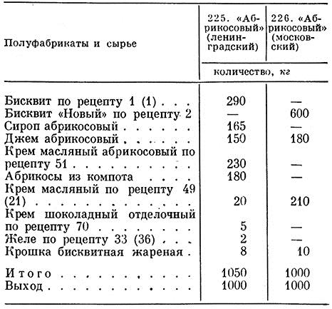 Торт сникерс технологическая карта рецепт