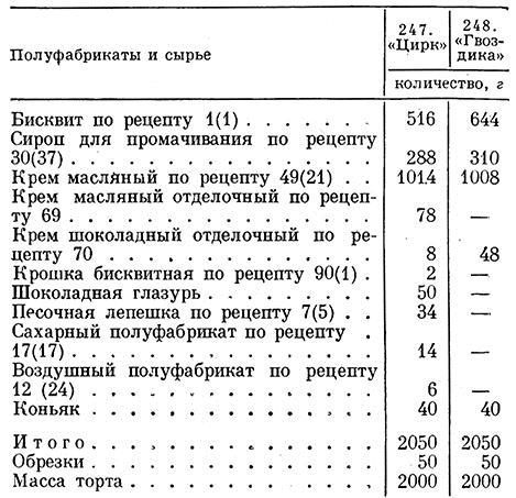 Расчет рецептуры тортов бисквитных