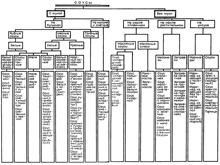 Схема классификации соусов