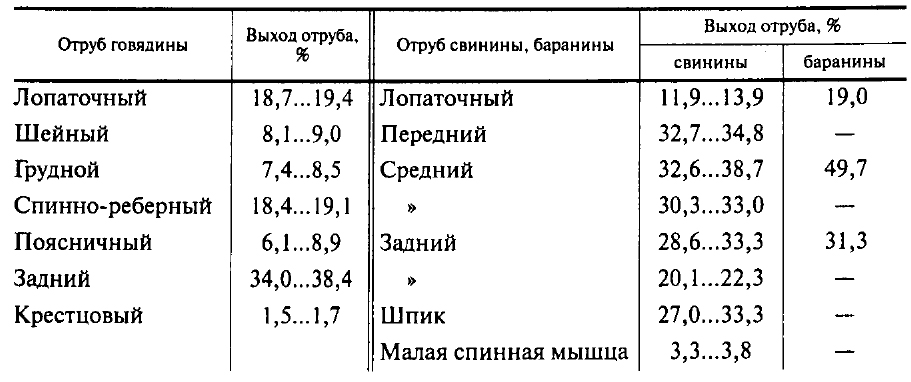 Кулинарное назначение частей бараньей туши