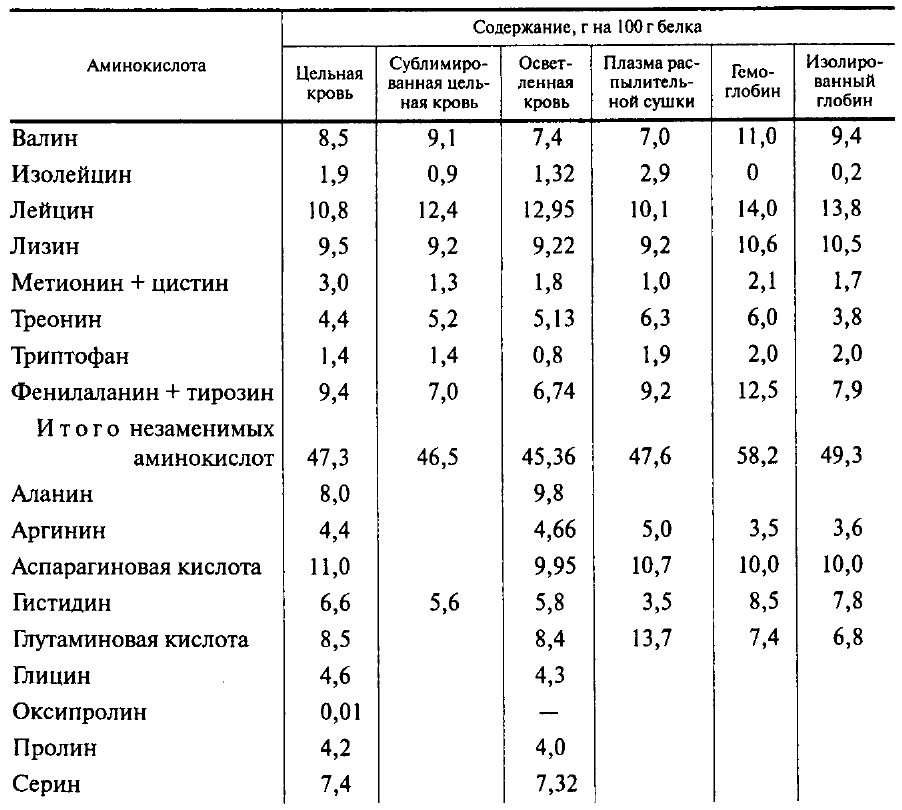 Полноценный белок содержит аминокислоты