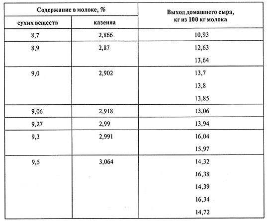 Содержание молока