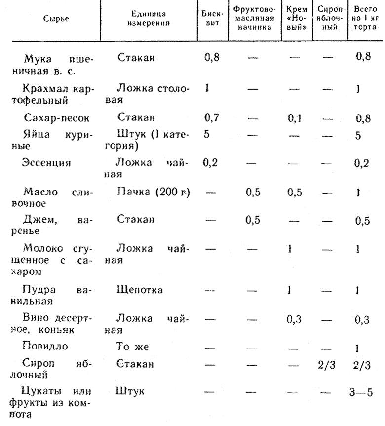 Что не является составной частью бисквитного торта