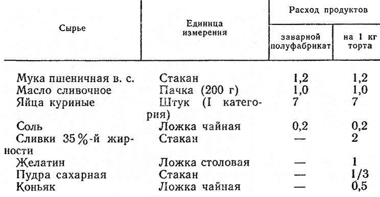 Заварной крем технологическая карта