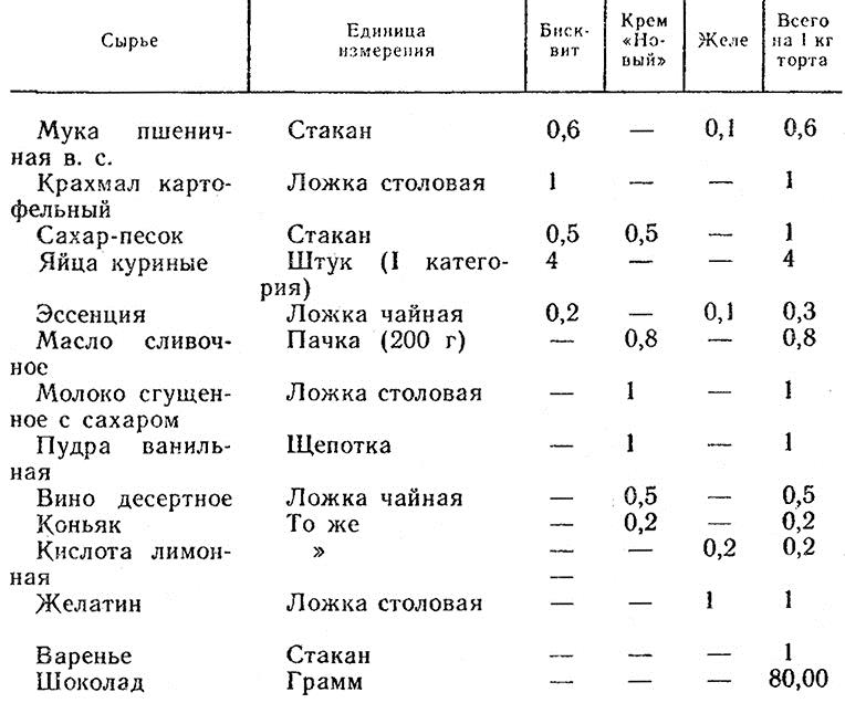 Что не является составной частью бисквитного торта