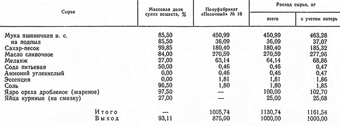 Кольцо песочное с орехами рецепт по госту технологическая карта