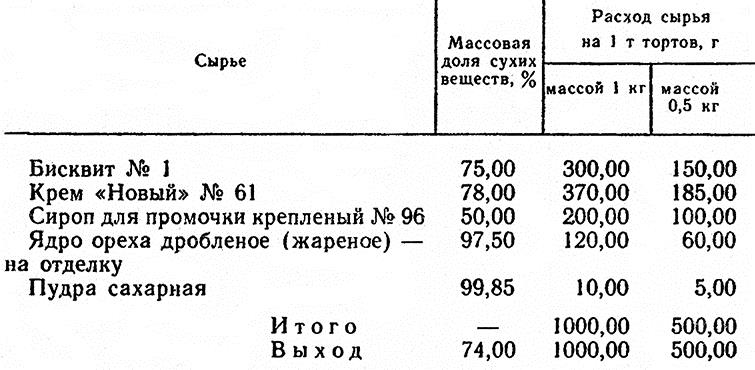 Что не является составной частью бисквитного торта