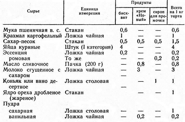 Что не является составной частью бисквитного торта