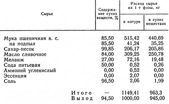 Песочный полуфабрикат технологическая карта