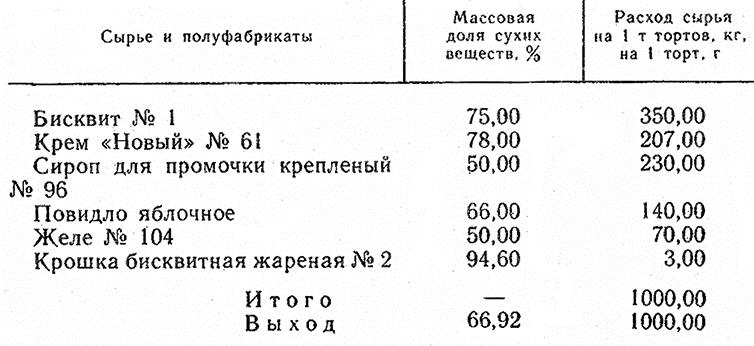 Что не является составной частью бисквитного торта