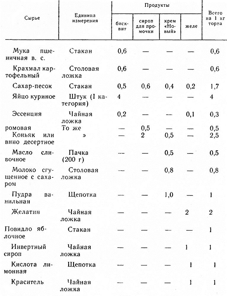 Что не является составной частью бисквитного торта