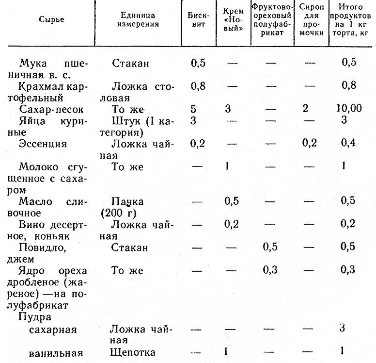 Что не является составной частью бисквитного торта