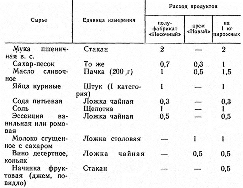 Приготовление песочного теста технологическая карта