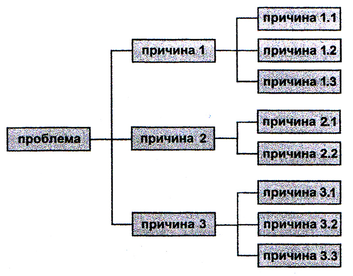 Древовидная диаграмма примеры