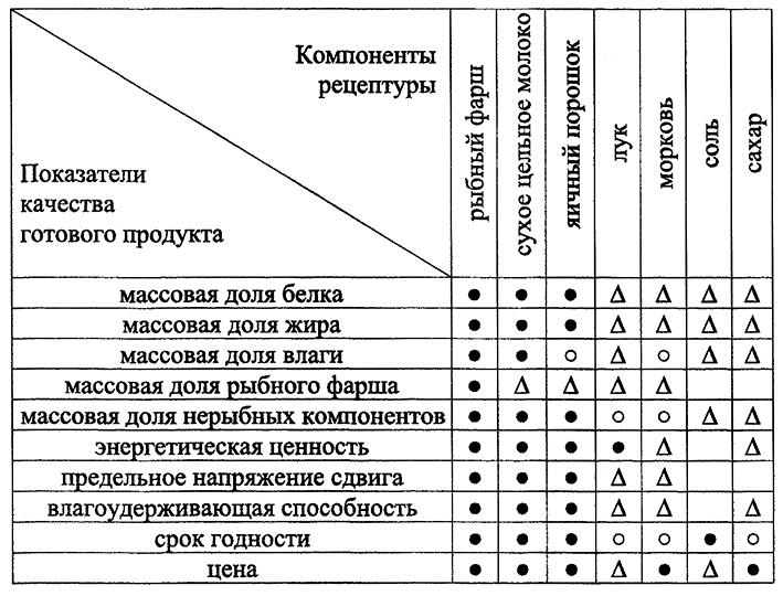 Диаграмма матрицы