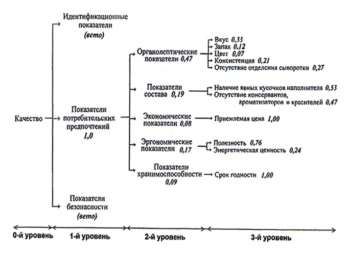 Потребительский показатель