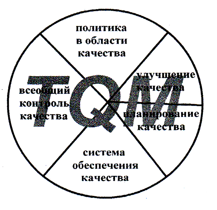 Суть tqm