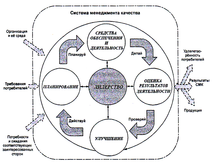 Структура систем управления качеством