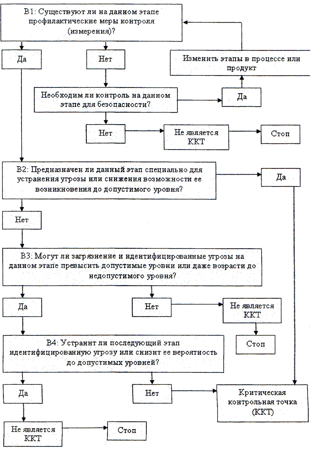 Схема контроля готовой продукции