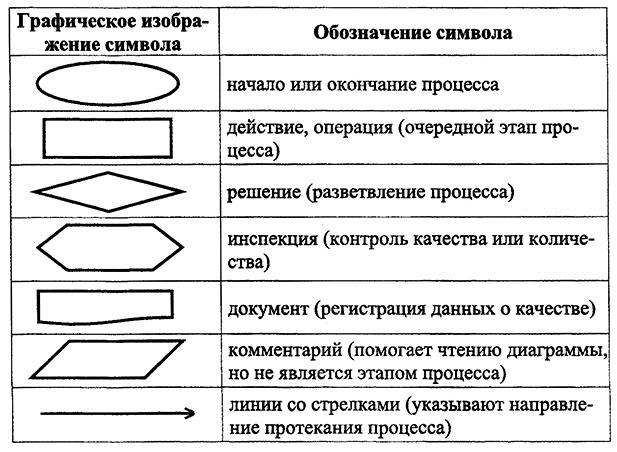 Легенда поясняющая принятые обозначения в диаграмме