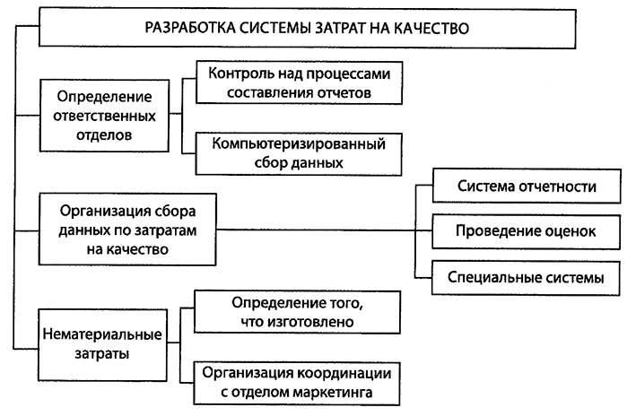 Древовидная диаграмма управление качеством