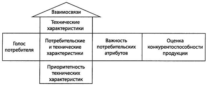 Метод развертывания качества