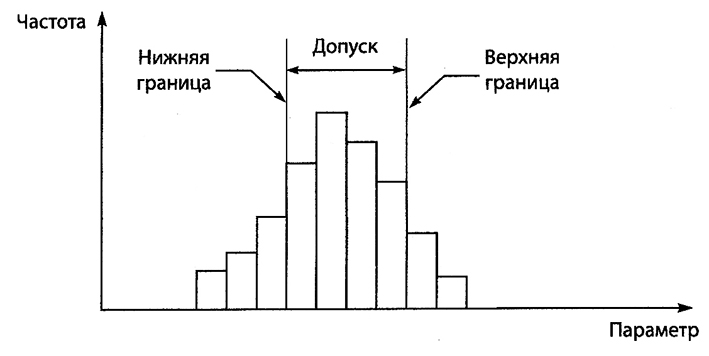 Метод статического контроля диаграмма парето используется для показа