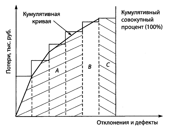 Метод статического контроля диаграмма парето используется для показа