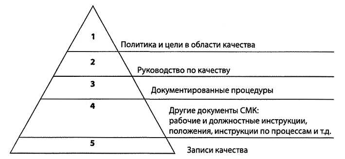 Уровни документов. Иерархия документов СМК. Уровни документов СМК. Уровни документации СМК. Уровни иерархия документации.