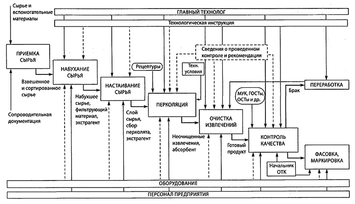 Структурно функциональной диаграмма