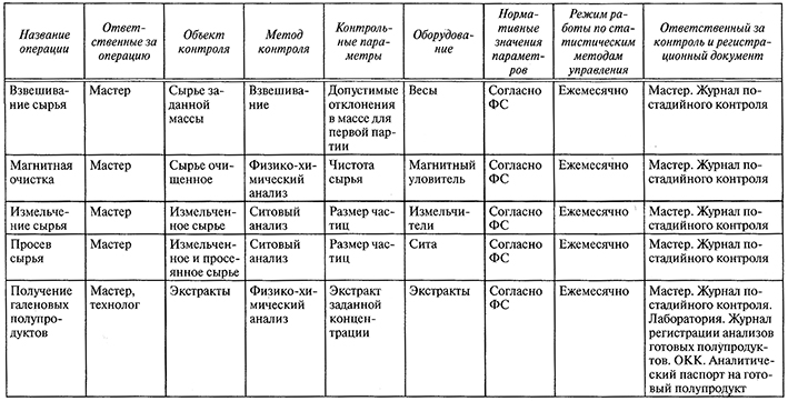 Карта пошагового выполнения операций