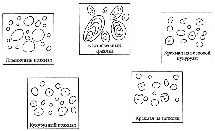 Окисление молекул крахмала