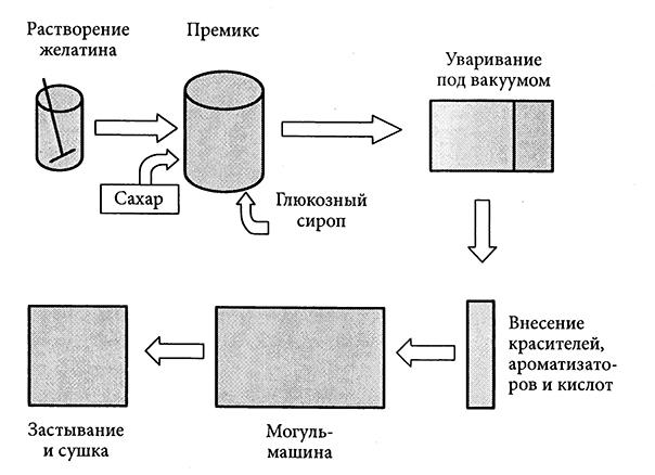 Подготовка желатина схема