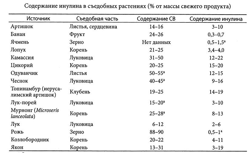 Много содержащее. Продукты с высоким содержанием инулина таблица. Продукты содержащие инулин таблица. Содержание инулина в продуктах питания таблица. В каких растениях содержится инулин.