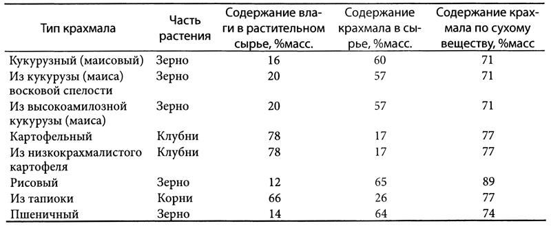 Содержание крахмала в растениях