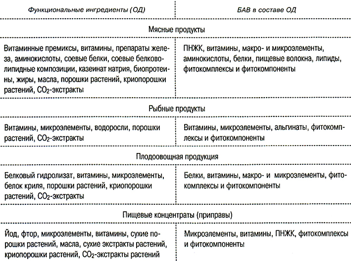 Функциональный и обогащенный продукт