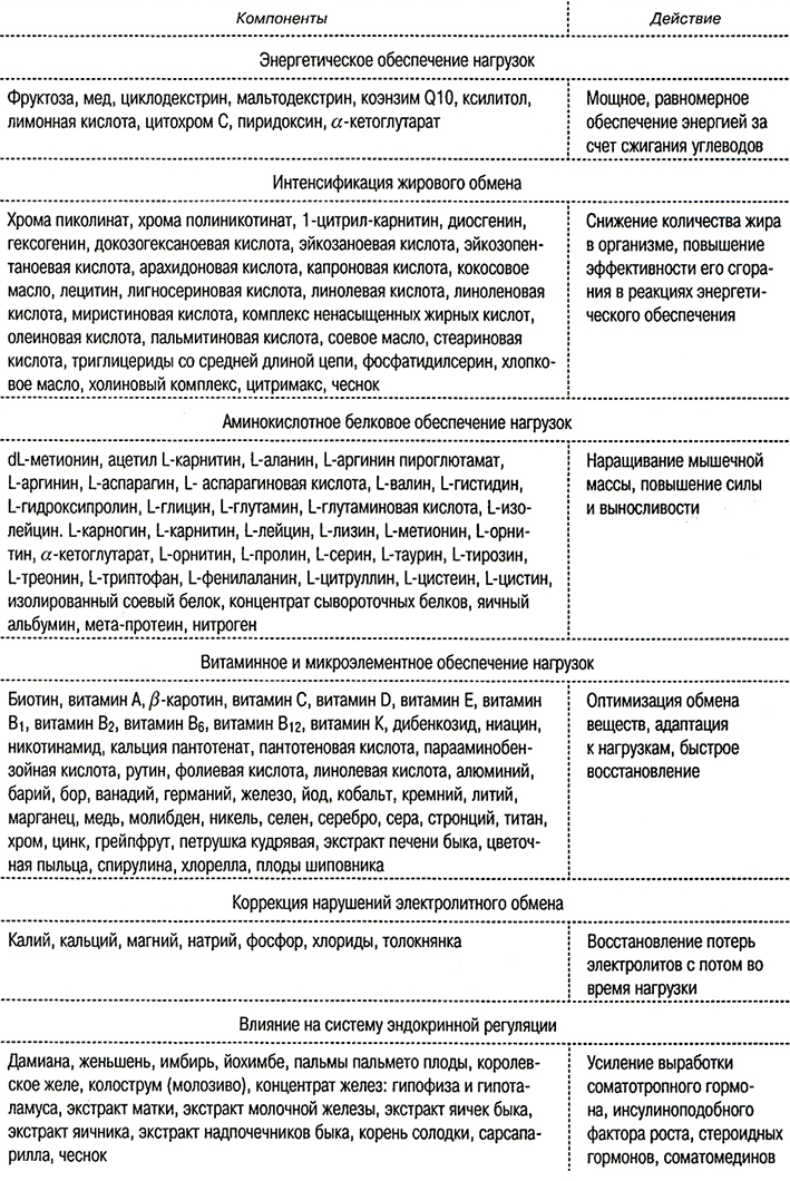 3. Гигиеническая оценка пищевого рациона студента. пошагово