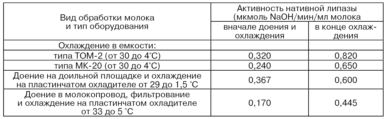 Типы молока. Виды обработки молока. Виды обработки молока таблица. Способы температурной обработки молока. Температура обработки молока.