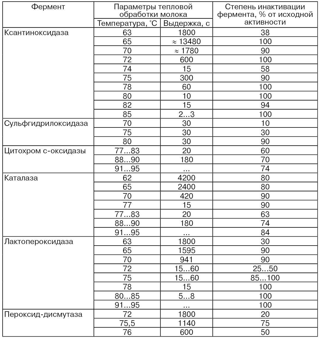 Ферменты молока