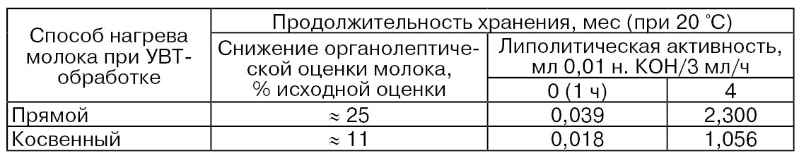 Температура нагревания молока